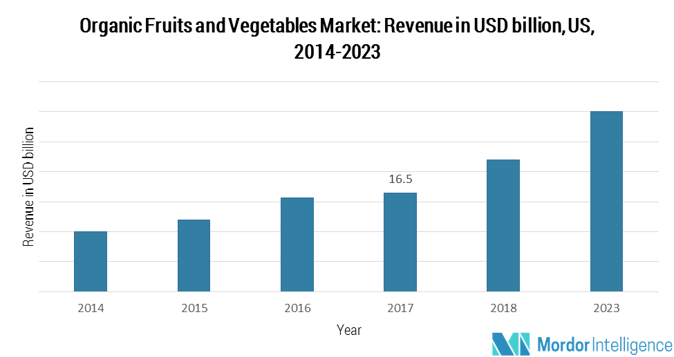 Organic Fruits and Vegetables Market 2022 27 Industry Share, Size